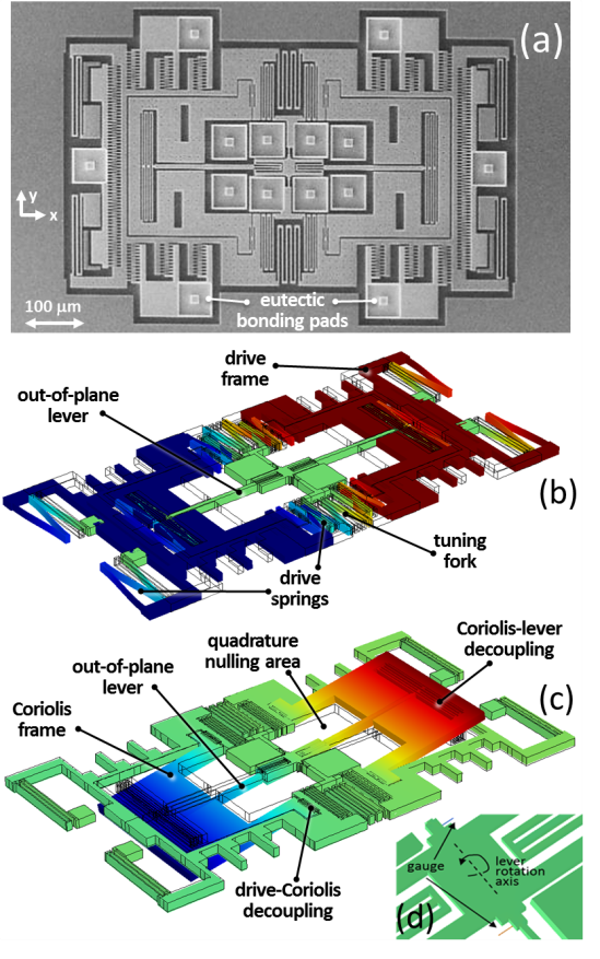 Nano-Gauge Gyroscope